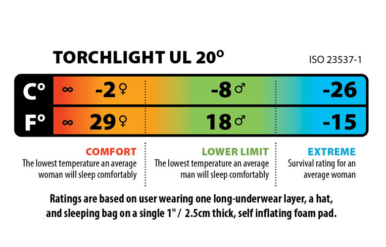 Big Agnes Torchlight UL 20 Temperature Information